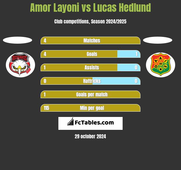 Amor Layoni vs Lucas Hedlund h2h player stats