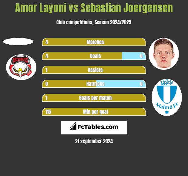 Amor Layoni vs Sebastian Joergensen h2h player stats