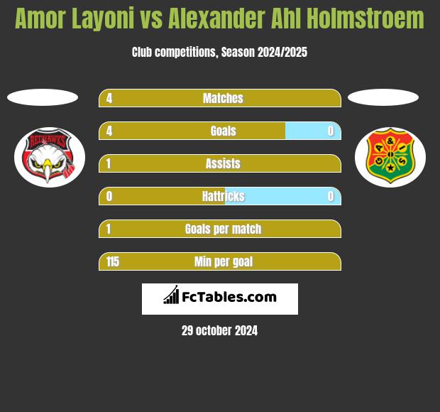 Amor Layoni vs Alexander Ahl Holmstroem h2h player stats