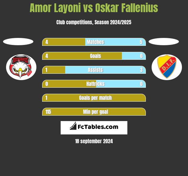 Amor Layoni vs Oskar Fallenius h2h player stats