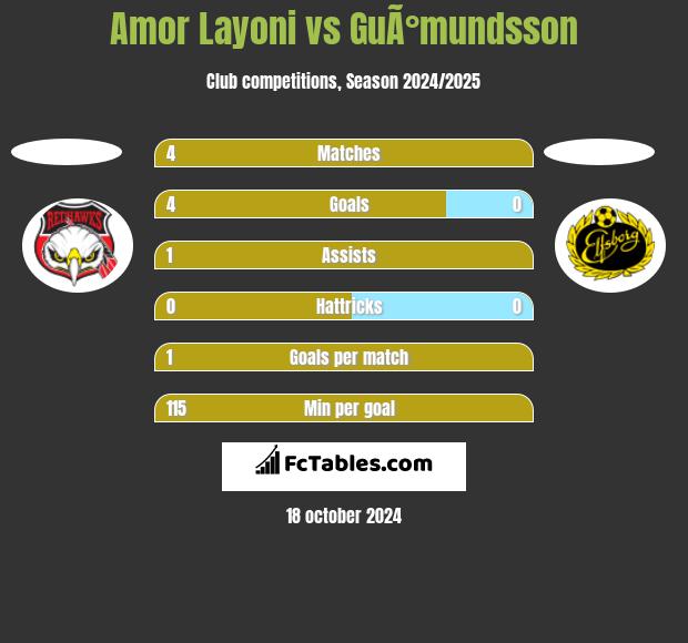 Amor Layoni vs GuÃ°mundsson h2h player stats