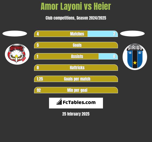 Amor Layoni vs Heier h2h player stats