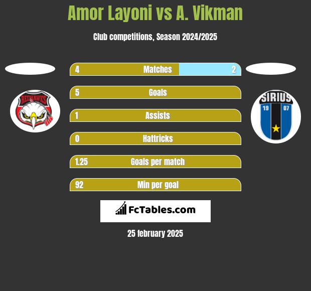 Amor Layoni vs A. Vikman h2h player stats