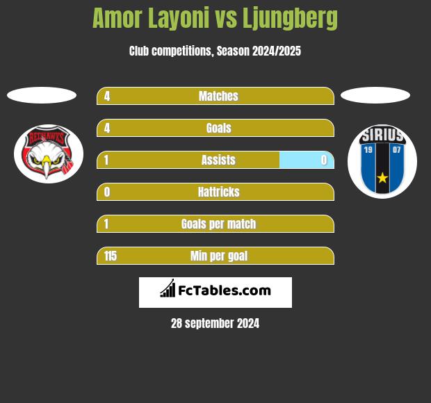 Amor Layoni vs Ljungberg h2h player stats