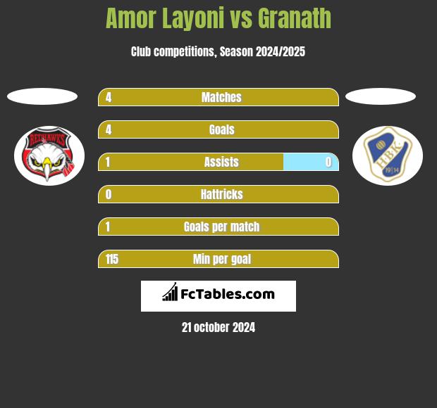 Amor Layoni vs Granath h2h player stats