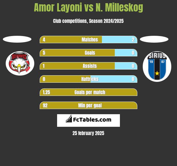 Amor Layoni vs N. Milleskog h2h player stats