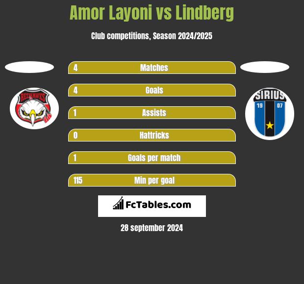 Amor Layoni vs Lindberg h2h player stats