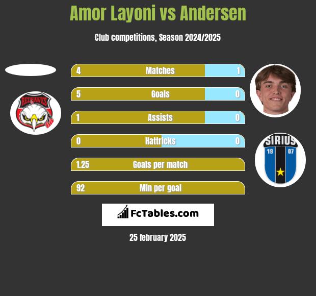 Amor Layoni vs Andersen h2h player stats