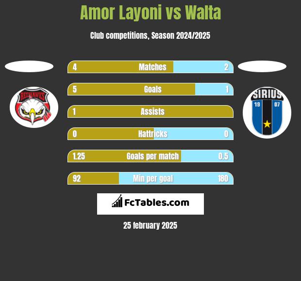 Amor Layoni vs Walta h2h player stats