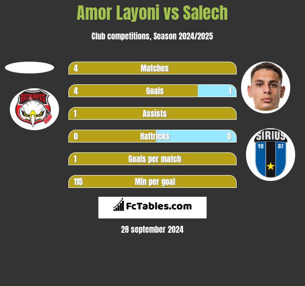 Amor Layoni vs Salech h2h player stats