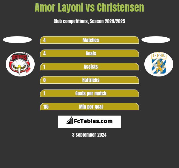 Amor Layoni vs Christensen h2h player stats