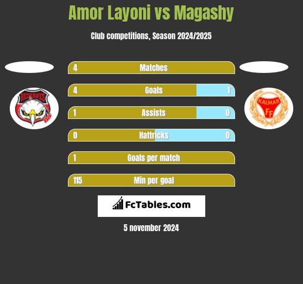 Amor Layoni vs Magashy h2h player stats