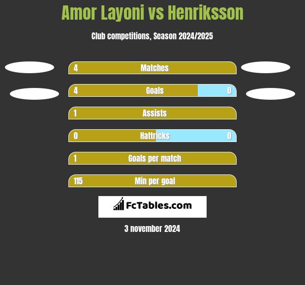 Amor Layoni vs Henriksson h2h player stats