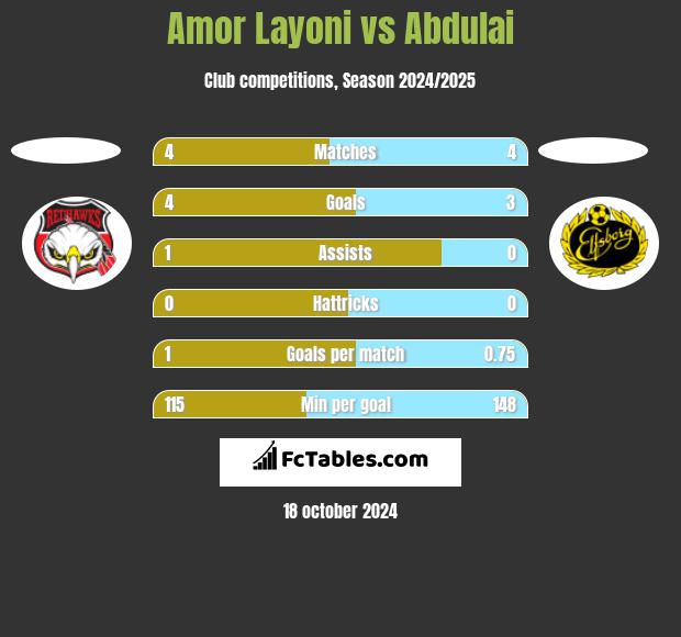 Amor Layoni vs Abdulai h2h player stats