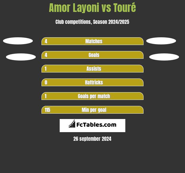 Amor Layoni vs Touré h2h player stats