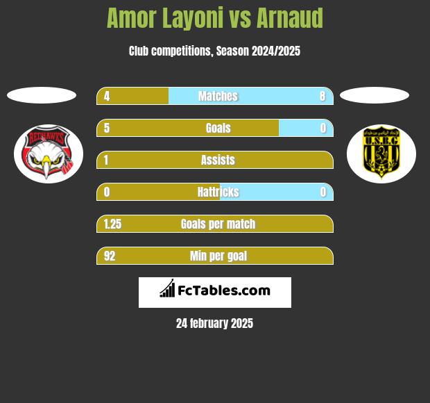 Amor Layoni vs Arnaud h2h player stats