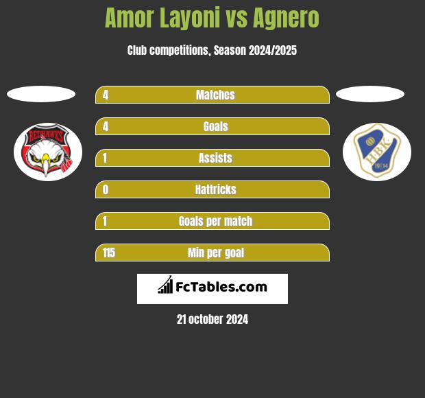 Amor Layoni vs Agnero h2h player stats