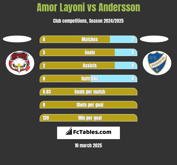 Amor Layoni vs Andersson h2h player stats