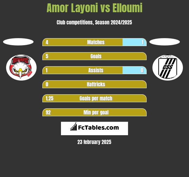 Amor Layoni vs Elloumi h2h player stats