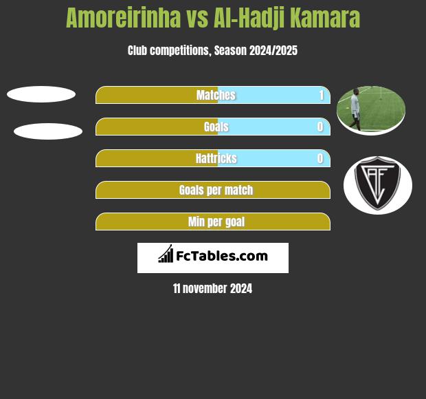 Amoreirinha vs Al-Hadji Kamara h2h player stats