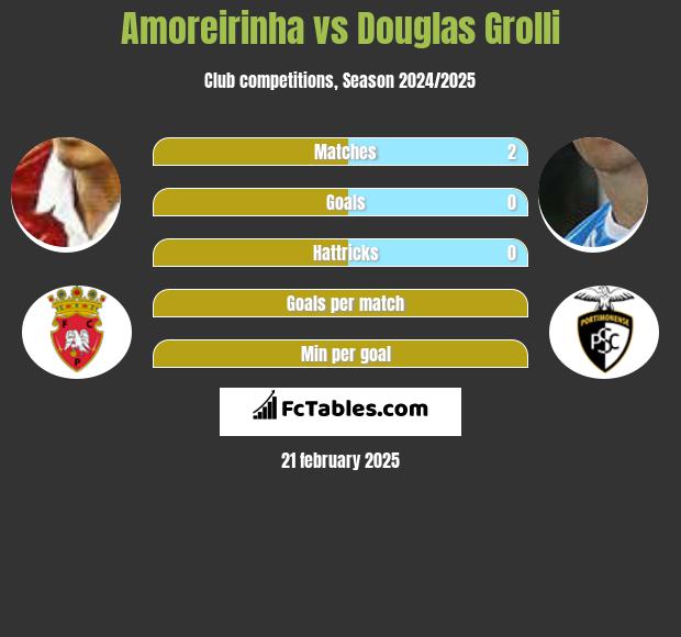 Amoreirinha vs Douglas Grolli h2h player stats