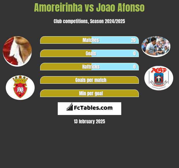 Amoreirinha vs Joao Afonso h2h player stats