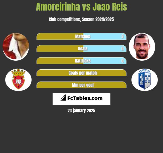 Amoreirinha vs Joao Reis h2h player stats