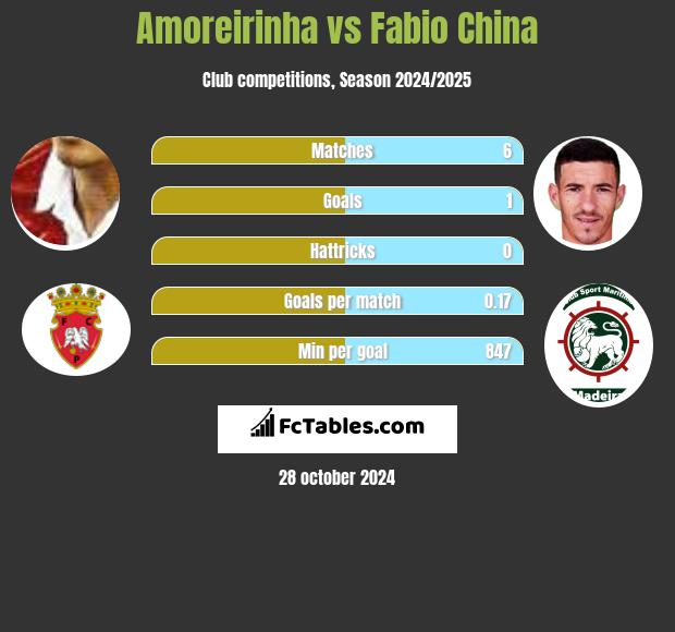 Amoreirinha vs Fabio China h2h player stats