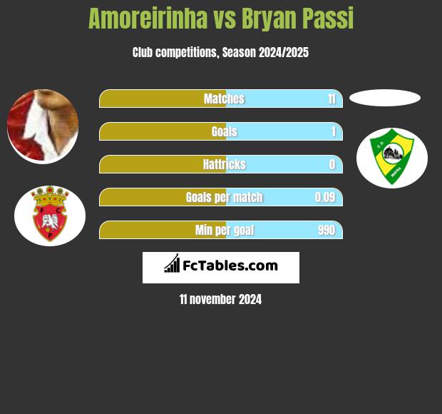 Amoreirinha vs Bryan Passi h2h player stats