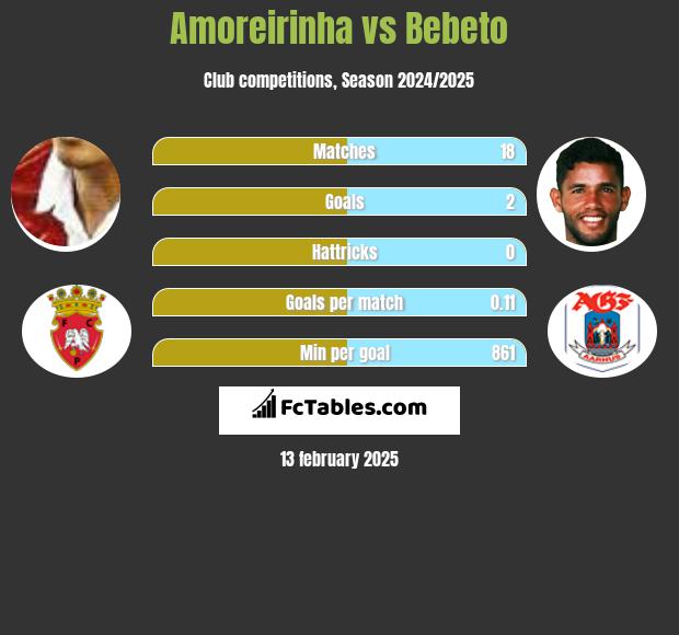 Amoreirinha vs Bebeto h2h player stats