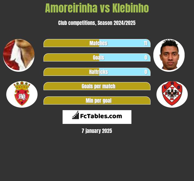 Amoreirinha vs Klebinho h2h player stats