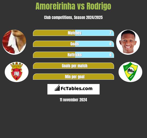 Amoreirinha vs Rodrigo h2h player stats