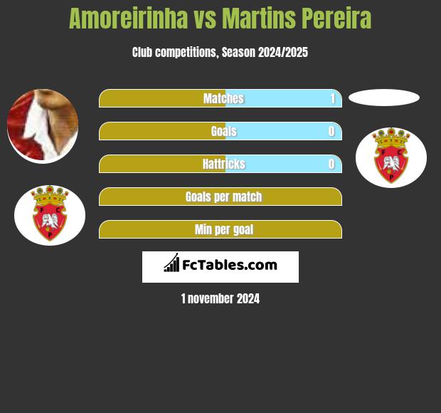 Amoreirinha vs Martins Pereira h2h player stats