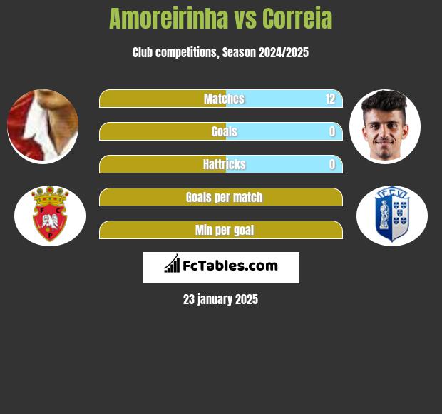 Amoreirinha vs Correia h2h player stats