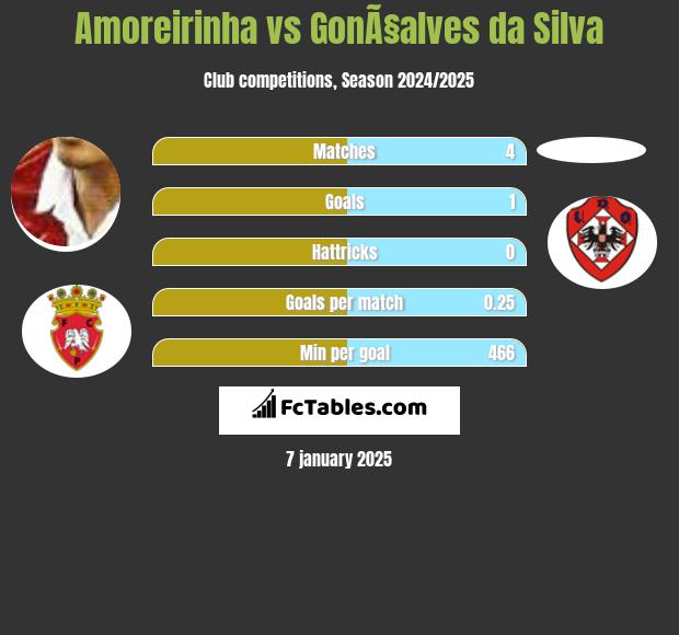 Amoreirinha vs GonÃ§alves da Silva h2h player stats