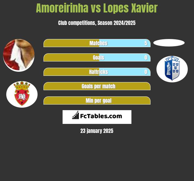 Amoreirinha vs Lopes Xavier h2h player stats