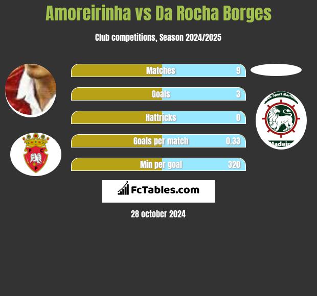 Amoreirinha vs Da Rocha Borges h2h player stats