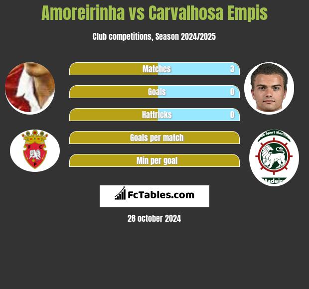 Amoreirinha vs Carvalhosa Empis h2h player stats