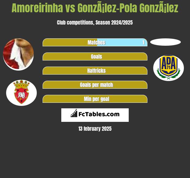 Amoreirinha vs GonzÃ¡lez-Pola GonzÃ¡lez h2h player stats