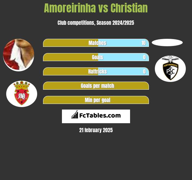 Amoreirinha vs Christian h2h player stats