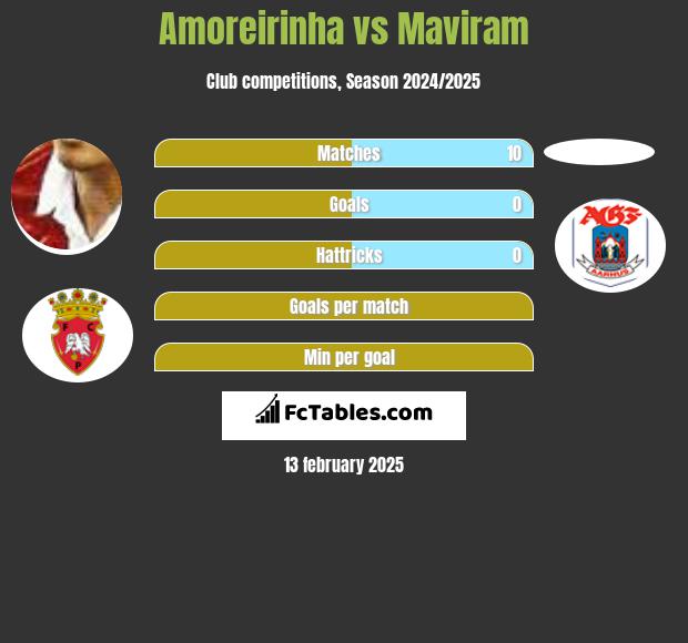 Amoreirinha vs Maviram h2h player stats