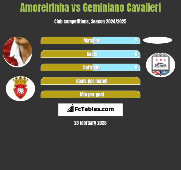 Amoreirinha vs Geminiano Cavalieri h2h player stats