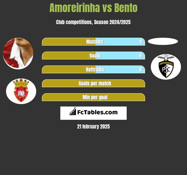 Amoreirinha vs Bento h2h player stats