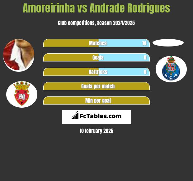 Amoreirinha vs Andrade Rodrigues h2h player stats