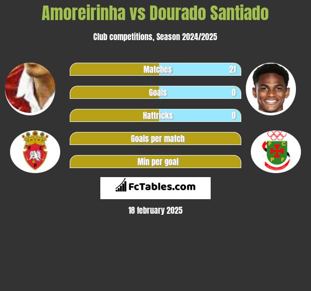 Amoreirinha vs Dourado Santiado h2h player stats