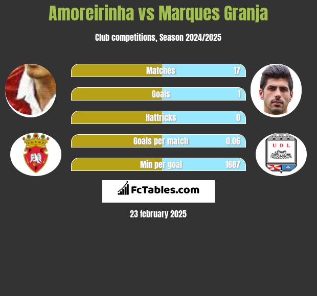 Amoreirinha vs Marques Granja h2h player stats