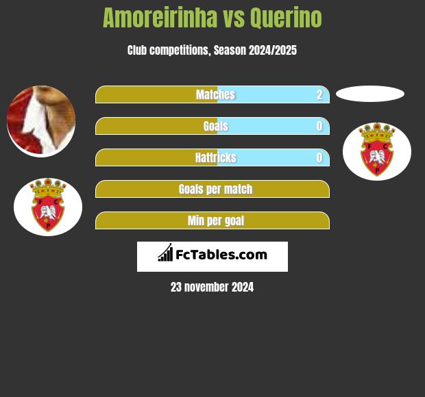 Amoreirinha vs Querino h2h player stats