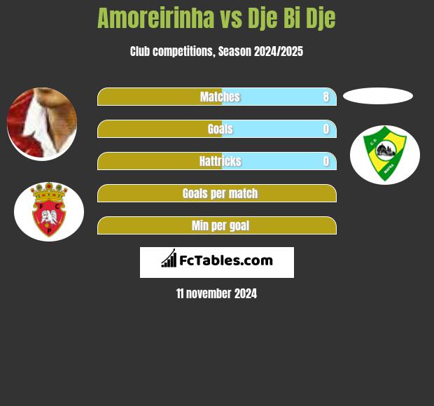 Amoreirinha vs Dje Bi Dje h2h player stats