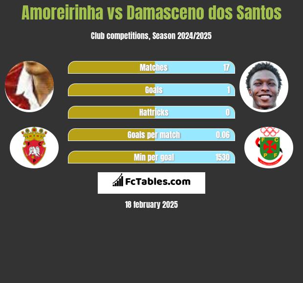 Amoreirinha vs Damasceno dos Santos h2h player stats