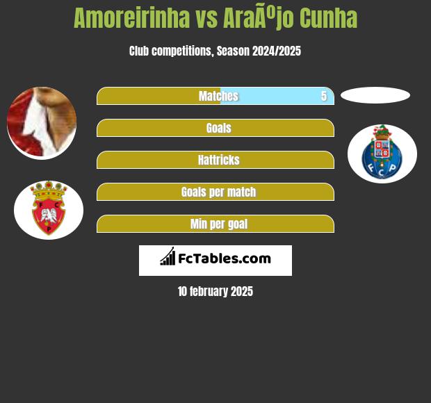 Amoreirinha vs AraÃºjo Cunha h2h player stats